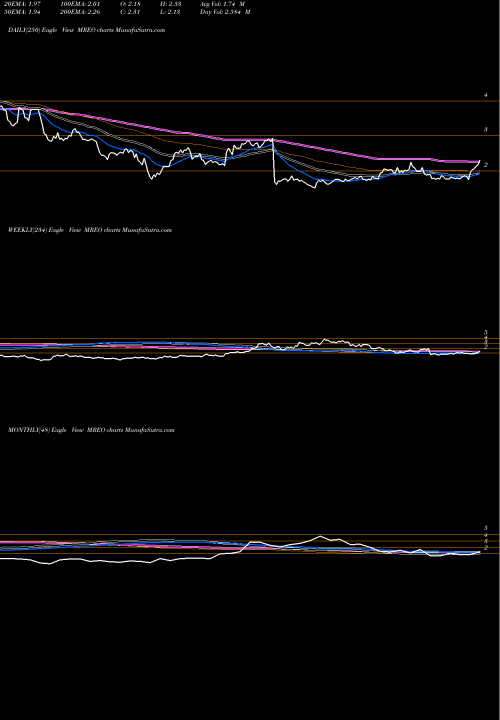 Trend of Mereo Biopharma MREO TrendLines Mereo BioPharma Group Plc MREO share USA Stock Exchange 