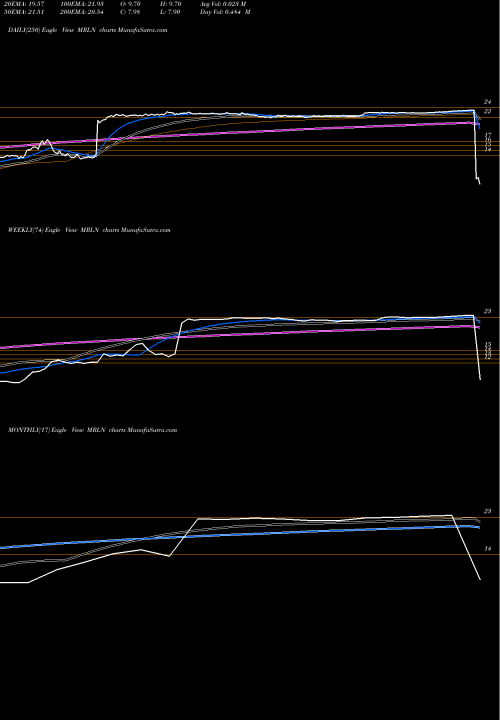 Trend of Marlin Business MRLN TrendLines Marlin Business Services Corp. MRLN share USA Stock Exchange 