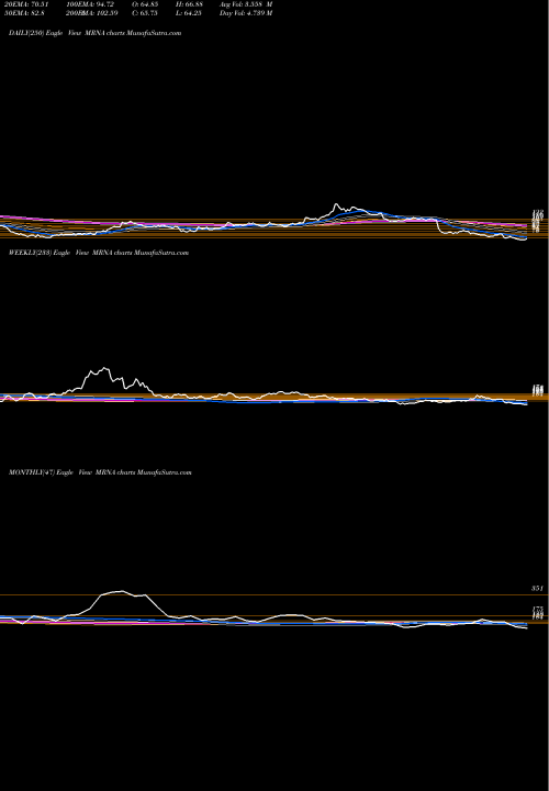 Trend of Moderna Inc MRNA TrendLines Moderna, Inc. MRNA share USA Stock Exchange 