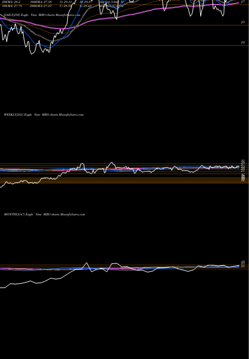 Trend of Marathon Oil MRO TrendLines Marathon Oil Corporation MRO share USA Stock Exchange 