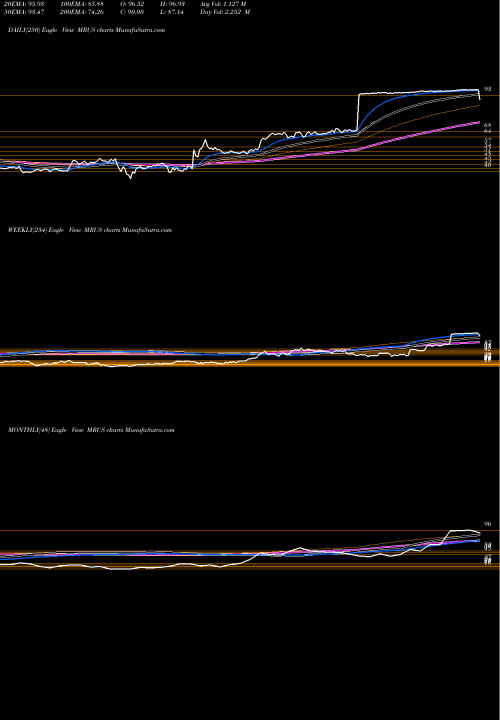 Trend of Merus N MRUS TrendLines Merus N.V. MRUS share USA Stock Exchange 