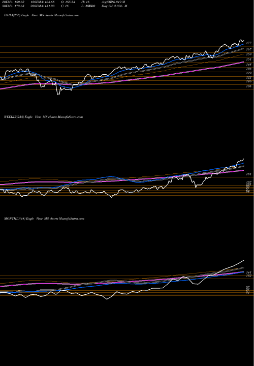 Trend of Morgan Stanley MS TrendLines Morgan Stanley MS share USA Stock Exchange 