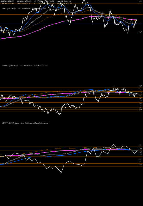 Trend of Msa Safety MSA TrendLines MSA Safety Incorporporated MSA share USA Stock Exchange 