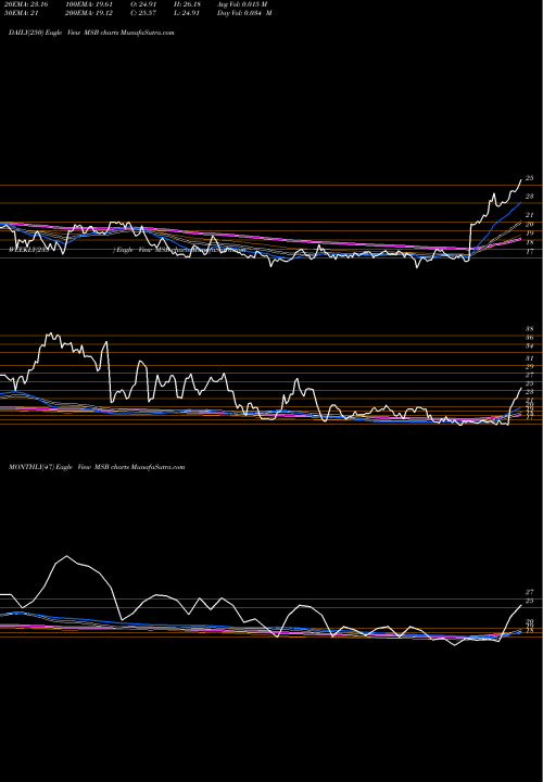 Trend of Mesabi Trust MSB TrendLines Mesabi Trust MSB share USA Stock Exchange 