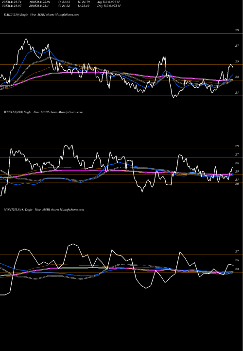 Trend of Midland States MSBI TrendLines Midland States Bancorp, Inc. MSBI share USA Stock Exchange 