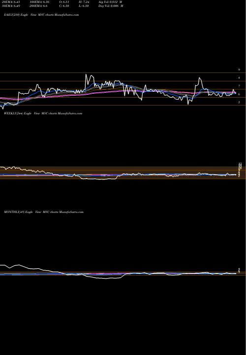 Trend of Studio City MSC TrendLines Studio City International Holdings Limited MSC share USA Stock Exchange 