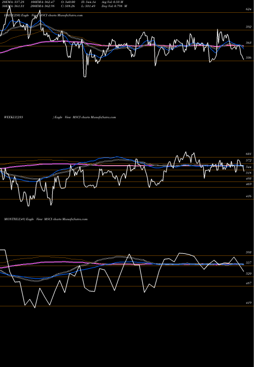 Trend of Msci Inc MSCI TrendLines MSCI Inc MSCI share USA Stock Exchange 