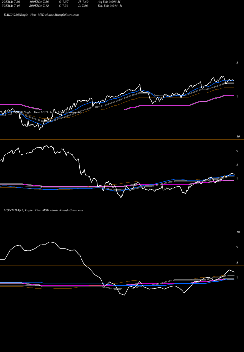 Trend of Morgan Stanley MSD TrendLines Morgan Stanley Emerging Markets Debt Fund, Inc. MSD share USA Stock Exchange 