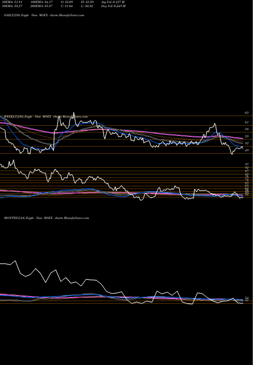Trend of Middlesex Water MSEX TrendLines Middlesex Water Company MSEX share USA Stock Exchange 