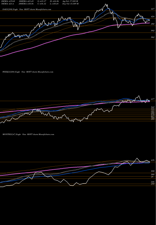 Trend of Microsoft Corporation MSFT TrendLines Microsoft Corporation MSFT share USA Stock Exchange 