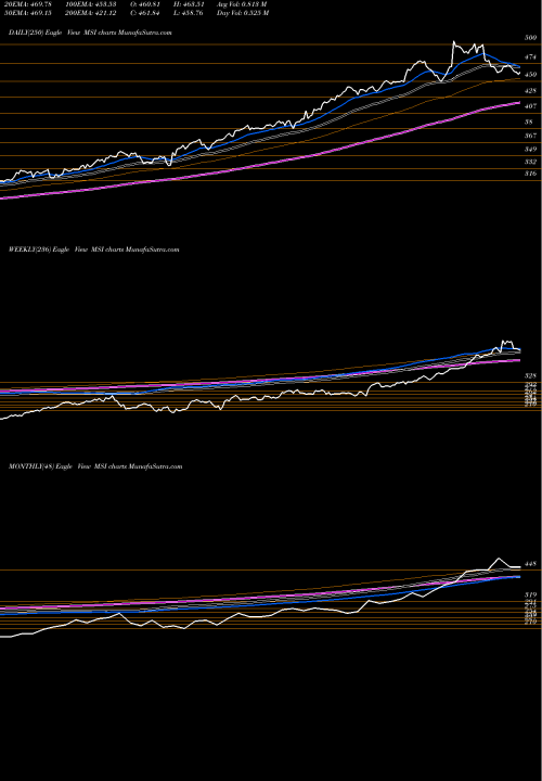 Trend of Motorola Solutions MSI TrendLines Motorola Solutions, Inc. MSI share USA Stock Exchange 