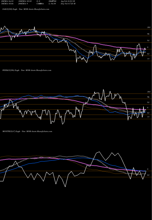 Trend of Msc Industrial MSM TrendLines MSC Industrial Direct Company, Inc. MSM share USA Stock Exchange 