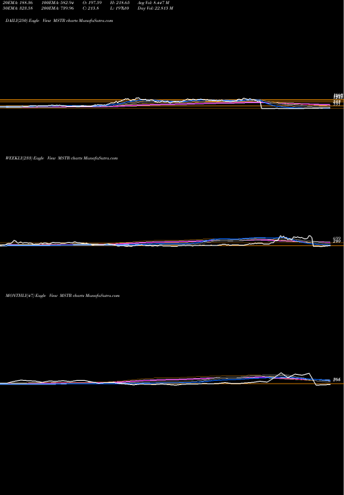 Trend of Microstrategy Incorporated MSTR TrendLines MicroStrategy Incorporated MSTR share USA Stock Exchange 