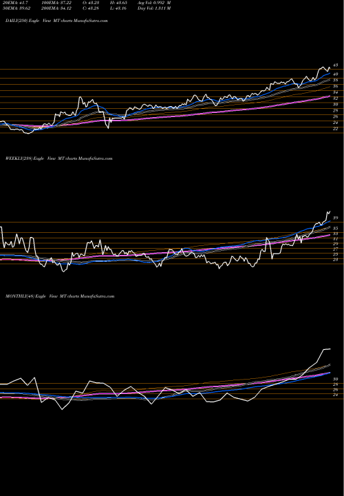 Trend of Arcelormittal MT TrendLines ArcelorMittal MT share USA Stock Exchange 
