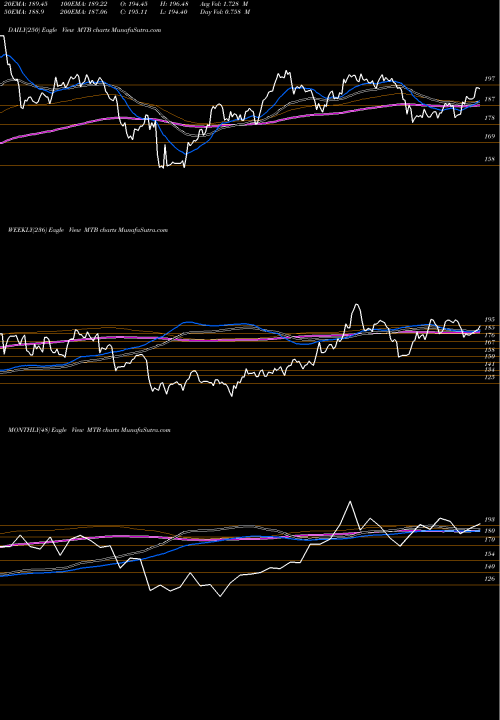 Trend of M T MTB TrendLines M&T Bank Corporation MTB share USA Stock Exchange 