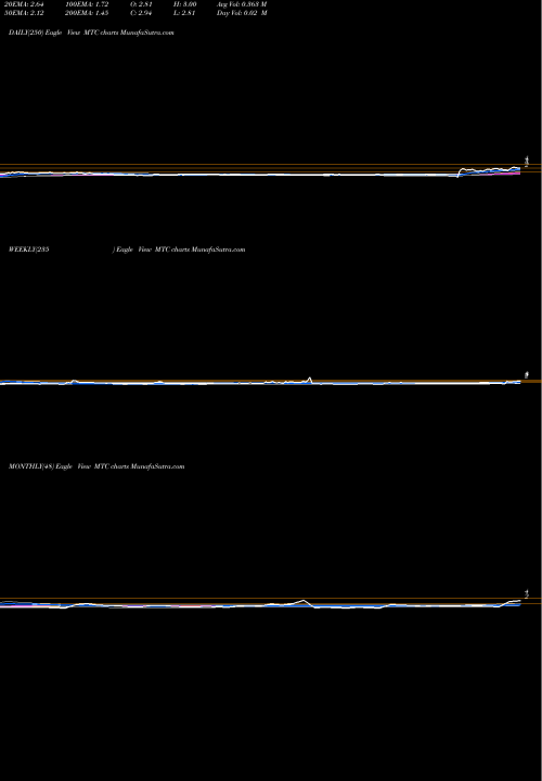 Trend of Mmtec Inc MTC TrendLines MMTec, Inc. MTC share USA Stock Exchange 
