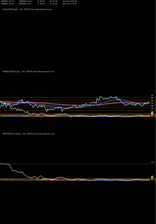 Trend of Match Group MTCH TrendLines Match Group, Inc. MTCH share USA Stock Exchange 