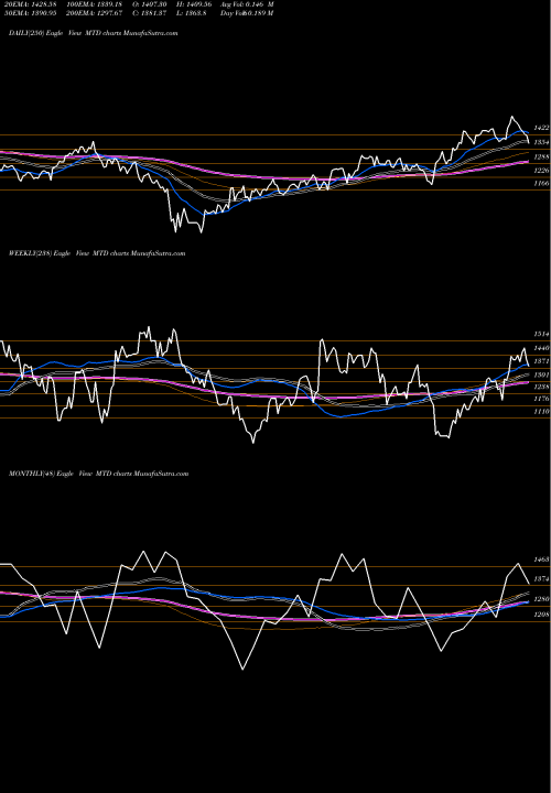 Trend of Mettler Toledo MTD TrendLines Mettler-Toledo International, Inc. MTD share USA Stock Exchange 