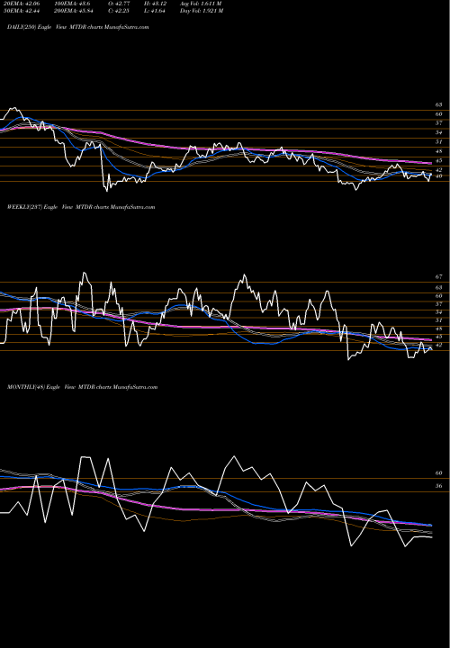 Trend of Matador Resources MTDR TrendLines Matador Resources Company MTDR share USA Stock Exchange 