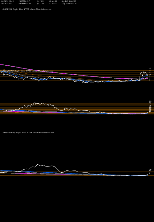 Trend of Mannatech Incorporated MTEX TrendLines Mannatech, Incorporated MTEX share USA Stock Exchange 