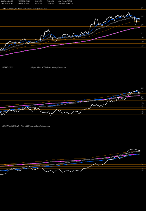 Trend of Mgic Investment MTG TrendLines MGIC Investment Corporation MTG share USA Stock Exchange 