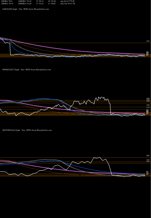 Trend of Meritage Corporation MTH TrendLines Meritage Corporation MTH share USA Stock Exchange 