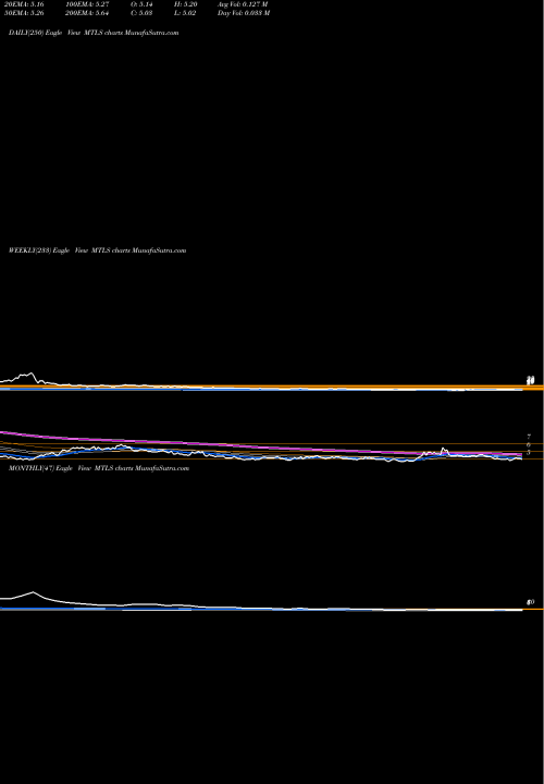 Trend of Materialise Nv MTLS TrendLines Materialise NV MTLS share USA Stock Exchange 