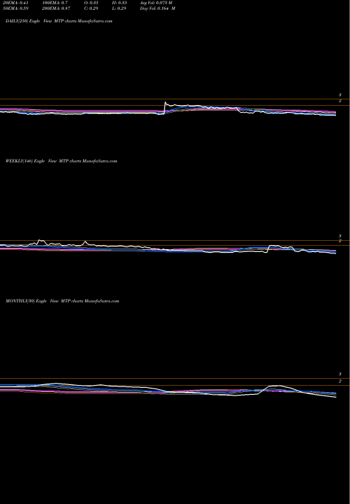 Trend of Midatech Pharma MTP TrendLines Midatech Pharma PLC MTP share USA Stock Exchange 
