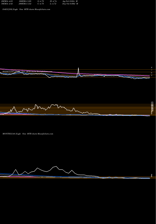 Trend of Mesa Royalty MTR TrendLines Mesa Royalty Trust MTR share USA Stock Exchange 