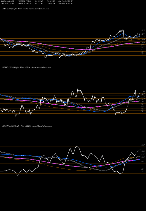 Trend of Materion Corporation MTRN TrendLines Materion Corporation MTRN share USA Stock Exchange 