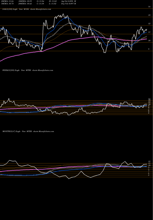 Trend of Matrix Service MTRX TrendLines Matrix Service Company MTRX share USA Stock Exchange 