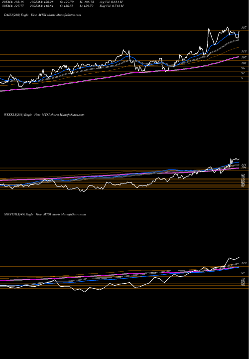 Trend of Macom Technology MTSI TrendLines MACOM Technology Solutions Holdings, Inc. MTSI share USA Stock Exchange 