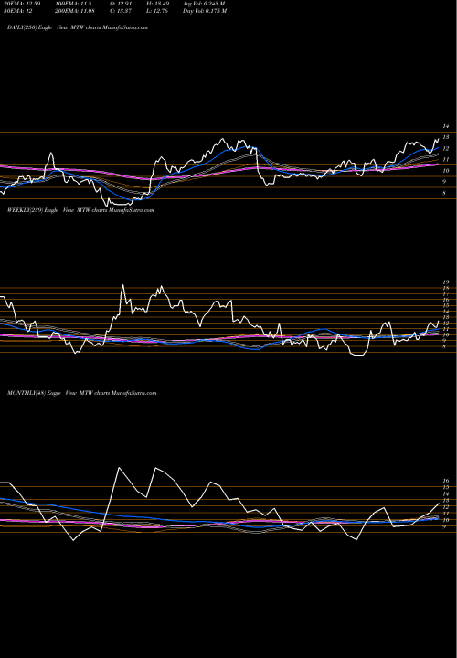 Trend of Manitowoc Company MTW TrendLines Manitowoc Company, Inc. (The) MTW share USA Stock Exchange 