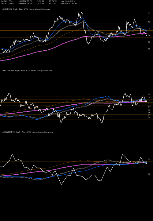 Trend of Minerals Technologies MTX TrendLines Minerals Technologies Inc. MTX share USA Stock Exchange 