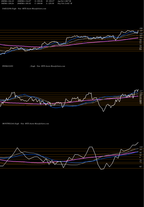 Trend of Mastec Inc MTZ TrendLines MasTec, Inc. MTZ share USA Stock Exchange 