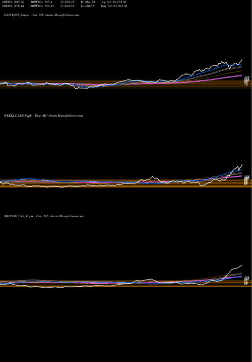 Trend of Micron Technology MU TrendLines Micron Technology, Inc. MU share USA Stock Exchange 