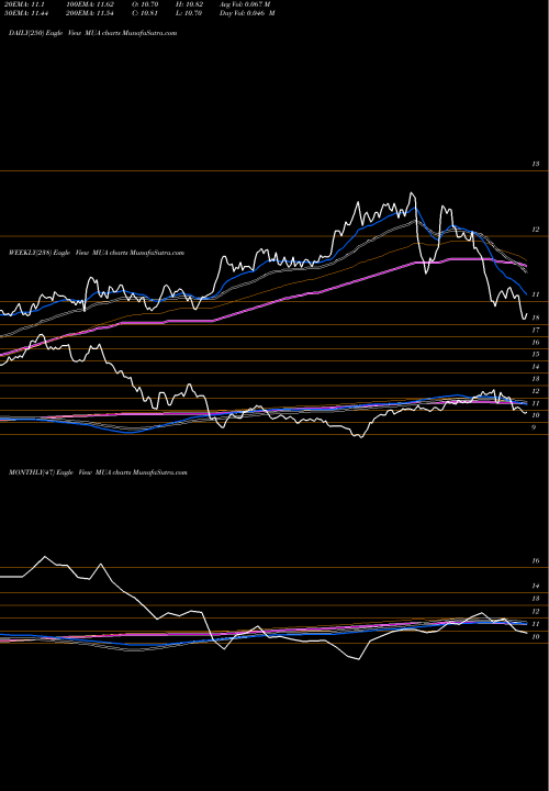 Trend of Blackrock Muniassets MUA TrendLines Blackrock MuniAssets Fund, Inc. MUA share USA Stock Exchange 