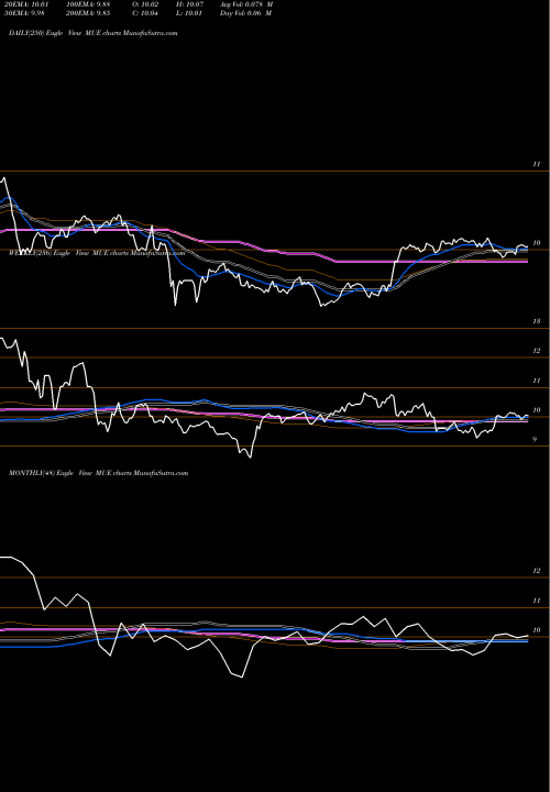 Trend of Blackrock Muniholdings MUE TrendLines Blackrock MuniHoldings Quality Fund II, Inc. MUE share USA Stock Exchange 