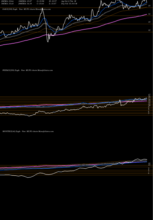 Trend of Mitsubishi Ufj MUFG TrendLines Mitsubishi UFJ Financial Group Inc MUFG share USA Stock Exchange 