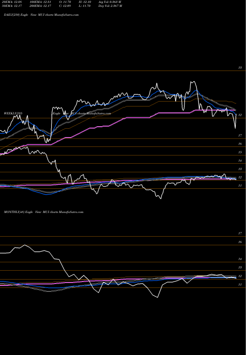 Trend of Blackrock Muni MUI TrendLines Blackrock Muni Intermediate Duration Fund Inc MUI share USA Stock Exchange 