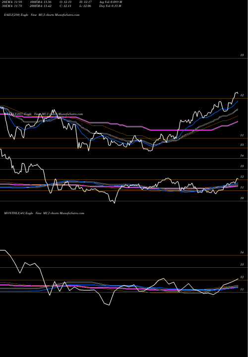 Trend of Blackrock Muniholdings MUJ TrendLines Blackrock MuniHoldings New Jersey Insured Fund, Inc. MUJ share USA Stock Exchange 