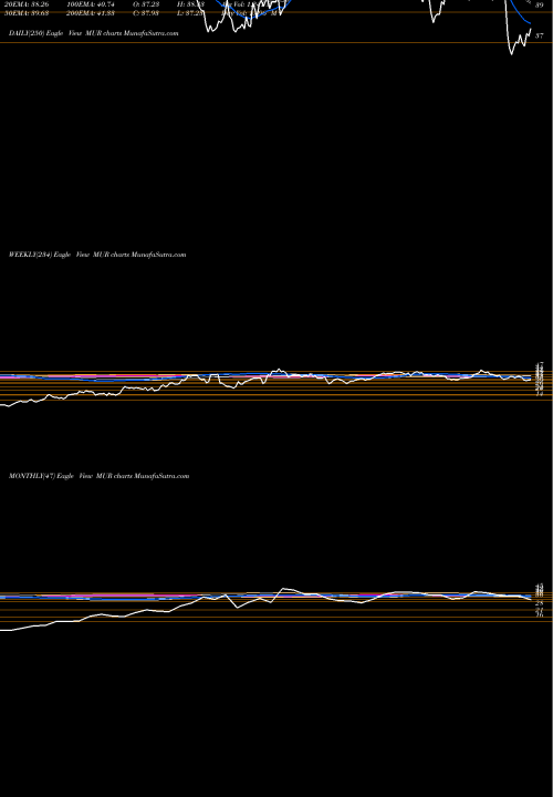 Trend of Murphy Oil MUR TrendLines Murphy Oil Corporation MUR share USA Stock Exchange 