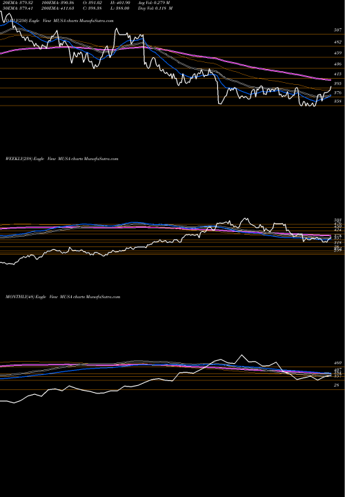 Trend of Murphy Usa MUSA TrendLines Murphy USA Inc. MUSA share USA Stock Exchange 