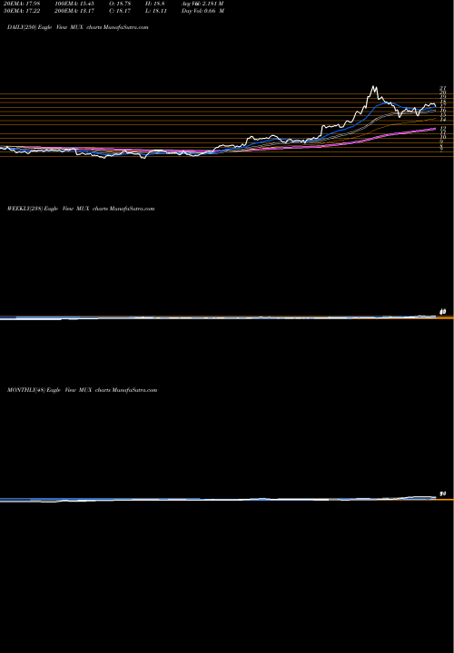 Trend of Mcewen Mining MUX TrendLines McEwen Mining Inc. MUX share USA Stock Exchange 