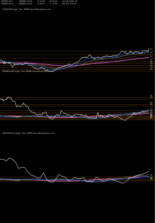 Trend of Mvb Financial MVBF TrendLines MVB Financial Corp. MVBF share USA Stock Exchange 