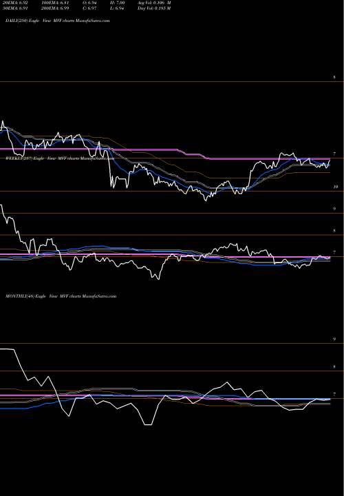 Trend of Munivest Fund MVF TrendLines MuniVest Fund, Inc. MVF share USA Stock Exchange 