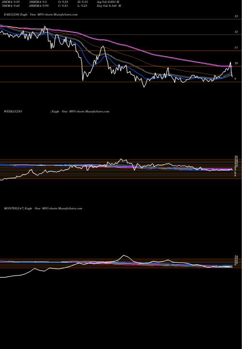 Trend of Mv Oil MVO TrendLines MV Oil Trust MVO share USA Stock Exchange 