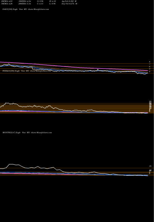 Trend of Magnachip Semiconductor MX TrendLines MagnaChip Semiconductor Corporation MX share USA Stock Exchange 