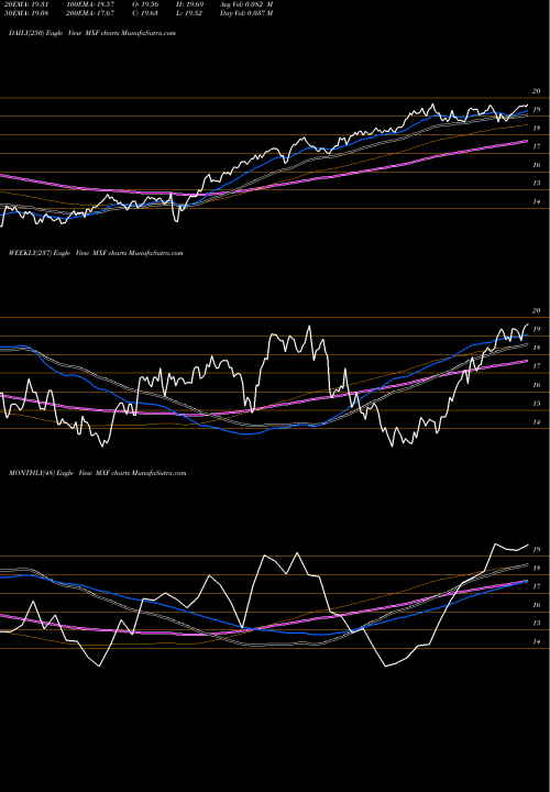 Trend of Mexico Fund MXF TrendLines Mexico Fund, Inc. (The) MXF share USA Stock Exchange 