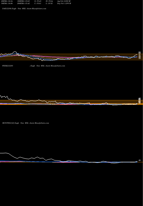 Trend of Maxlinear Inc MXL TrendLines MaxLinear, Inc MXL share USA Stock Exchange 